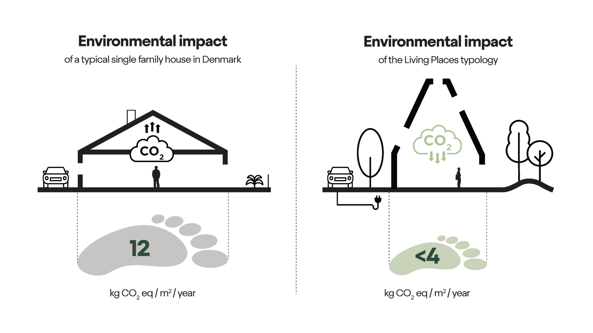 Livingplaces Impact