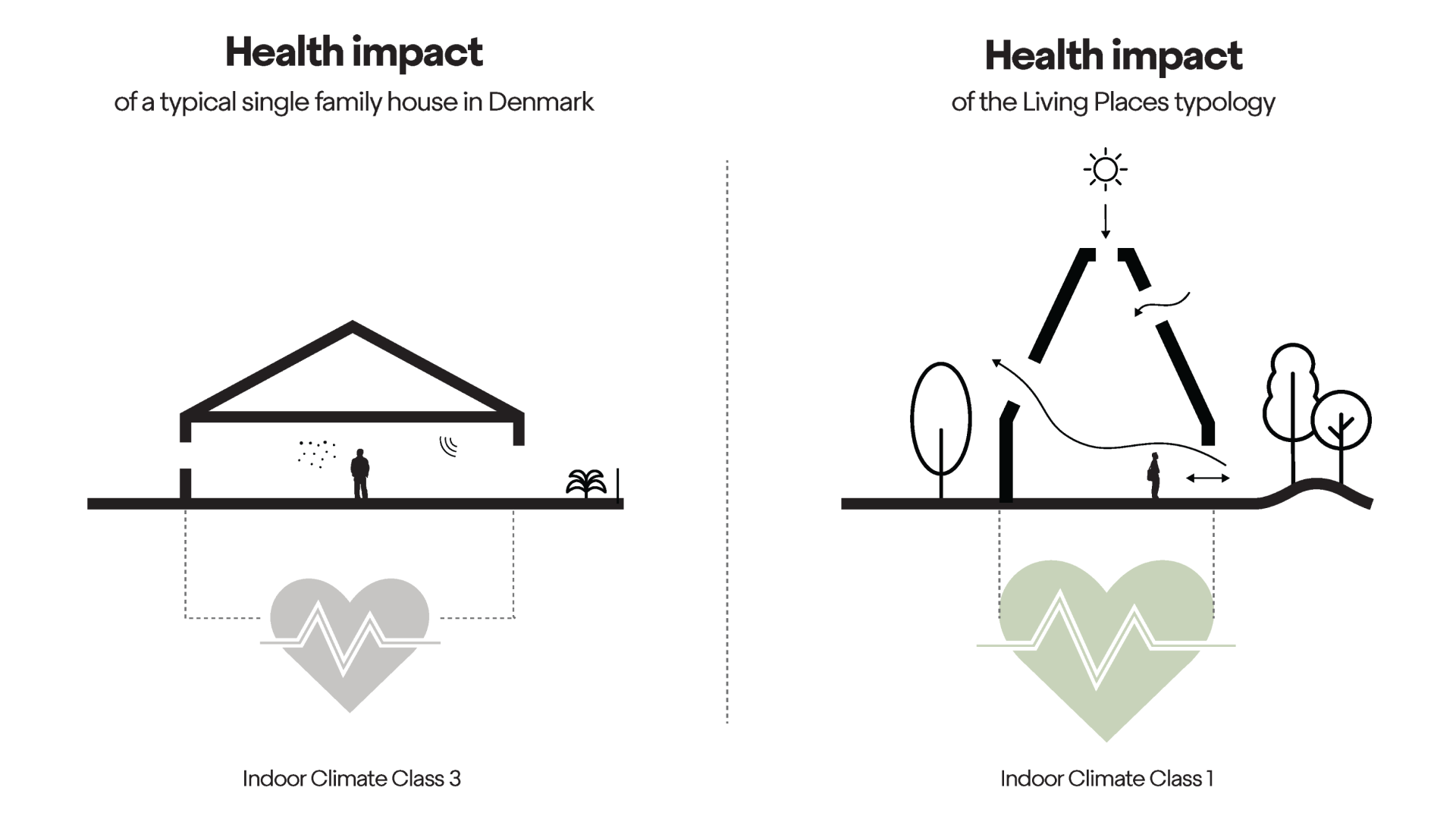 Livingplaces Health Impact